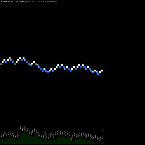 Free Renko charts The Middleby Corporation MIDD share USA Stock Exchange 