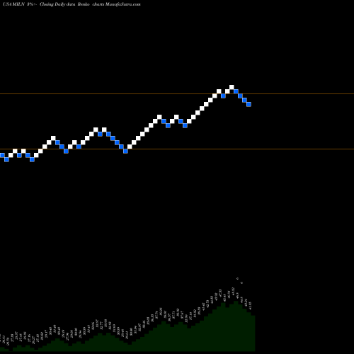 Free Renko charts Global X Millennials Thematic ETF MILN share USA Stock Exchange 