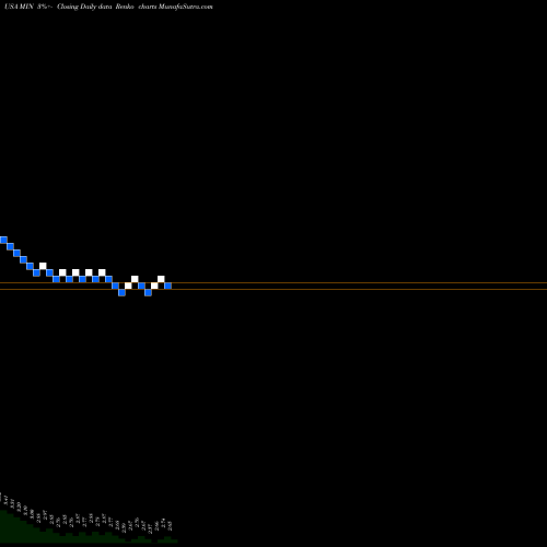 Free Renko charts MFS Intermediate Income Trust MIN share USA Stock Exchange 