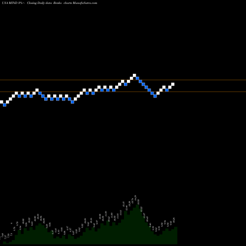 Free Renko charts Mitcham Industries, Inc. MIND share USA Stock Exchange 