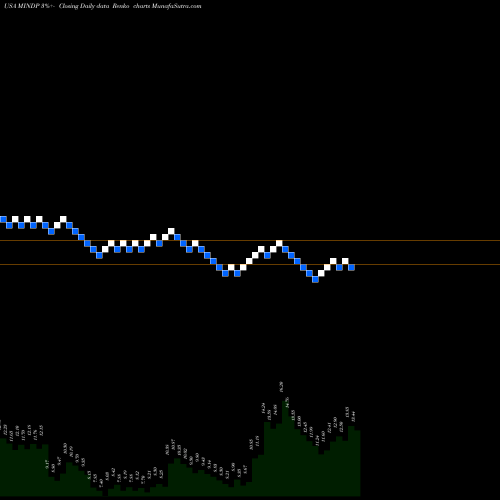 Free Renko charts Mitcham Industries, Inc. MINDP share USA Stock Exchange 