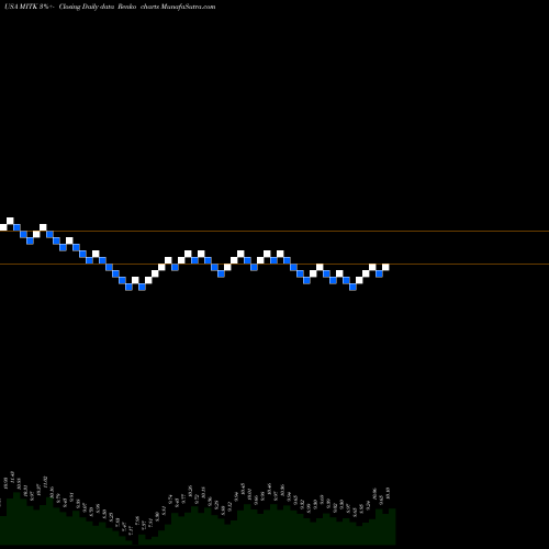 Free Renko charts Mitek Systems, Inc. MITK share USA Stock Exchange 