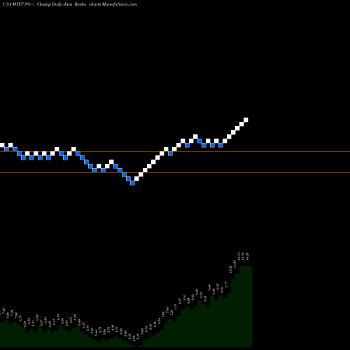 Free Renko charts MiX Telematics Limited MIXT share USA Stock Exchange 