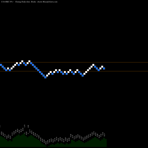 Free Renko charts McCormick & Company, Incorporated MKC share USA Stock Exchange 