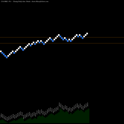 Free Renko charts Markel Corporation MKL share USA Stock Exchange 