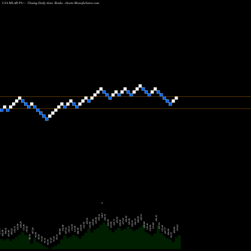 Free Renko charts Mesa Laboratories, Inc. MLAB share USA Stock Exchange 