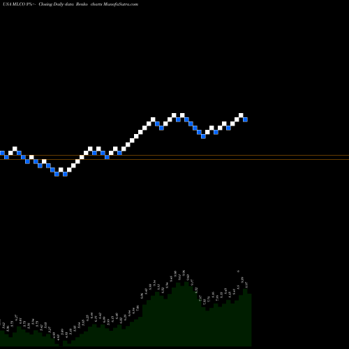 Free Renko charts Melco Resorts & Entertainment Limited MLCO share USA Stock Exchange 