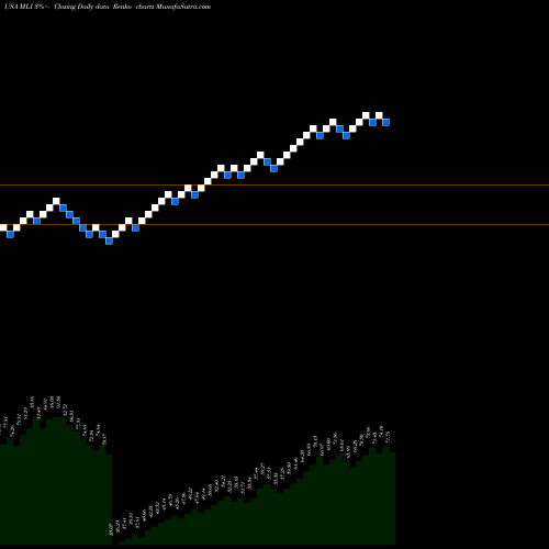 Free Renko charts Mueller Industries, Inc. MLI share USA Stock Exchange 