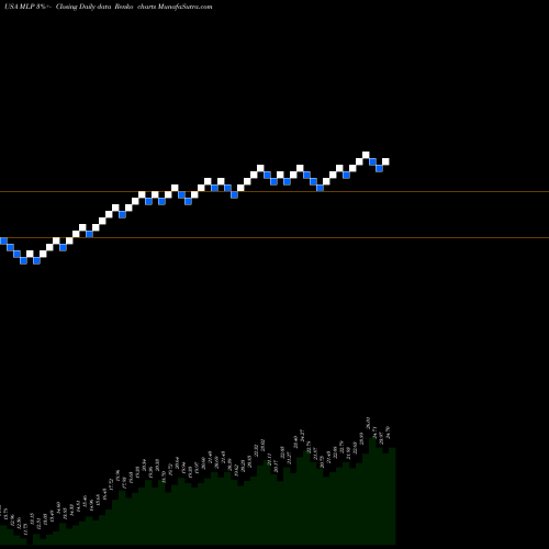 Free Renko charts Maui Land & Pineapple Company, Inc. MLP share USA Stock Exchange 