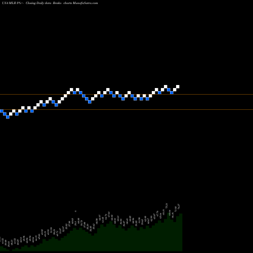 Free Renko charts Miller Industries, Inc. MLR share USA Stock Exchange 