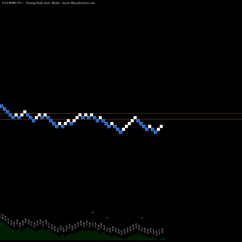 Free Renko charts MainStay MacKay DefinedTerm Municipal Opportunitie MMD share USA Stock Exchange 