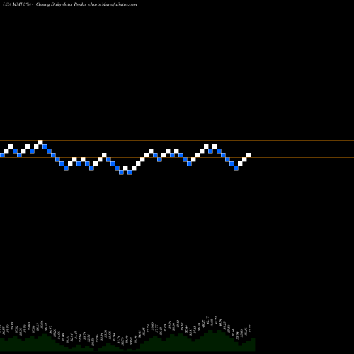 Free Renko charts Marcus & Millichap, Inc. MMI share USA Stock Exchange 