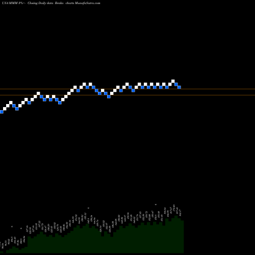 Free Renko charts 3M Company MMM share USA Stock Exchange 