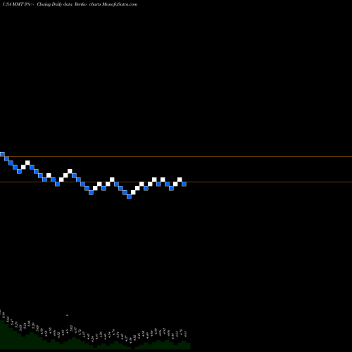 Free Renko charts MFS Multimarket Income Trust MMT share USA Stock Exchange 