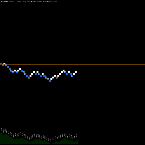 Free Renko charts Western Asset Managed Municipals Fund, Inc. MMU share USA Stock Exchange 