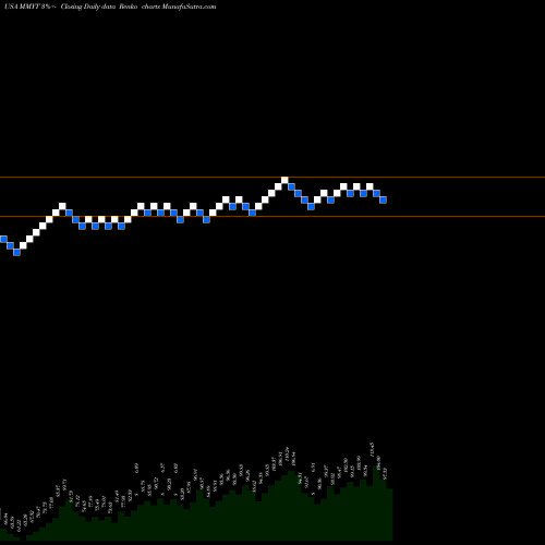 Free Renko charts MakeMyTrip Limited MMYT share USA Stock Exchange 