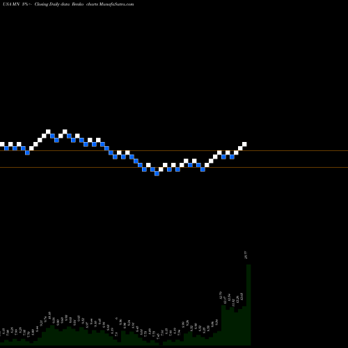 Free Renko charts Manning & Napier, Inc. MN share USA Stock Exchange 