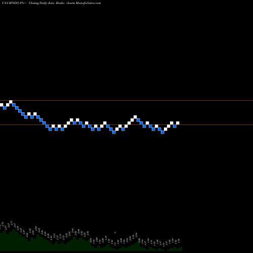 Free Renko charts MIND C.T.I. Ltd. MNDO share USA Stock Exchange 