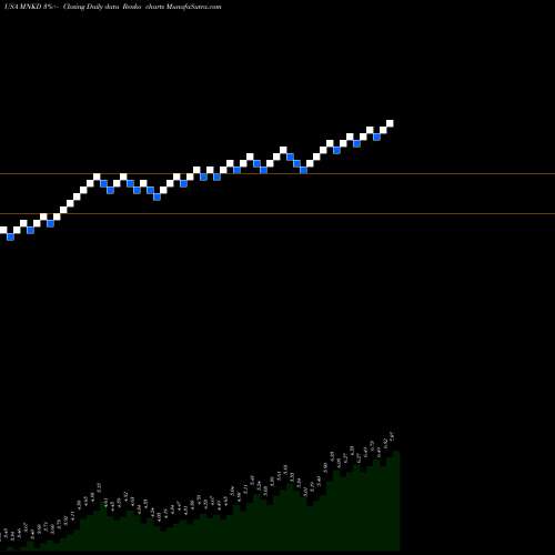 Free Renko charts MannKind Corporation MNKD share USA Stock Exchange 