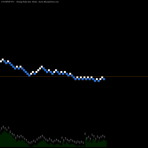Free Renko charts MediciNova, Inc. MNOV share USA Stock Exchange 