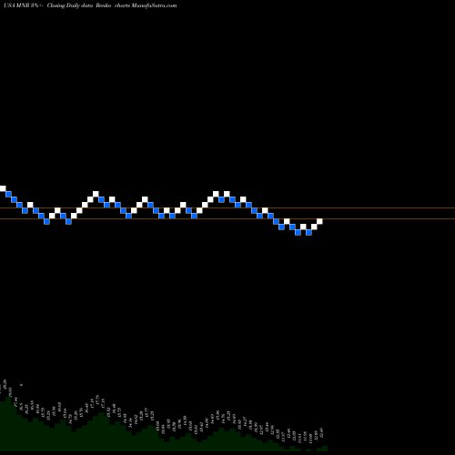 Free Renko charts Monmouth Real Estate Investment Corporation MNR share USA Stock Exchange 
