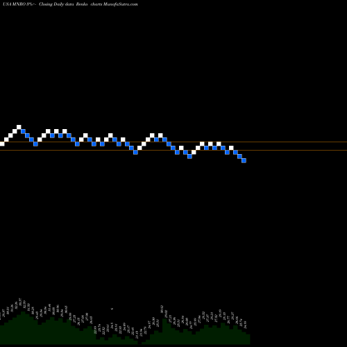 Free Renko charts Monro, Inc.  MNRO share USA Stock Exchange 