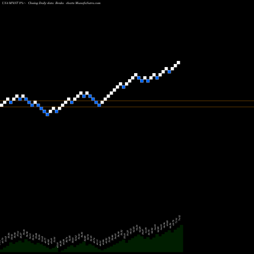 Free Renko charts Monster Beverage Corporation MNST share USA Stock Exchange 