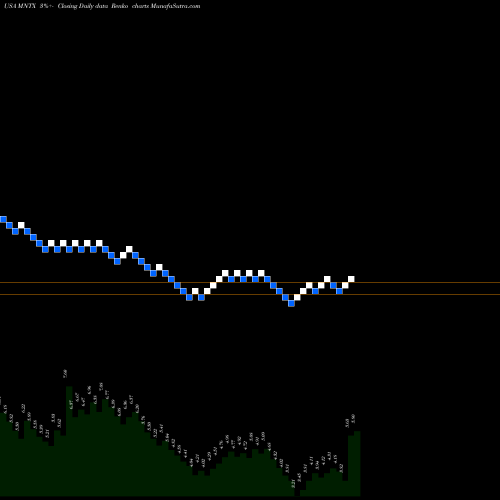Free Renko charts Manitex International, Inc. MNTX share USA Stock Exchange 