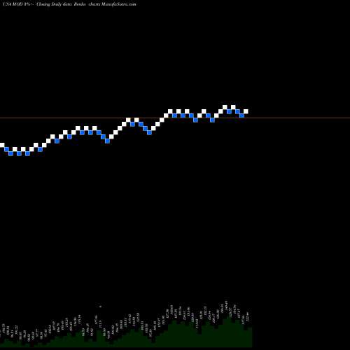 Free Renko charts Modine Manufacturing Company MOD share USA Stock Exchange 