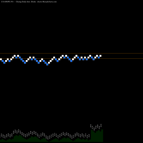 Free Renko charts MidWestOne Financial Group, Inc. MOFG share USA Stock Exchange 