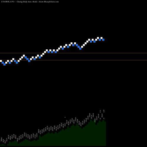 Free Renko charts Moog Inc. MOG.A share USA Stock Exchange 