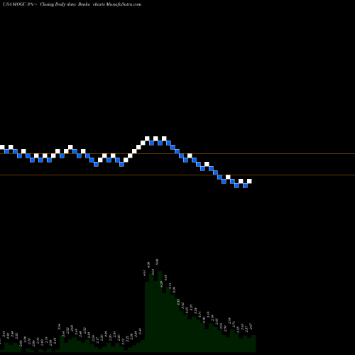 Free Renko charts MOGU Inc. MOGU share USA Stock Exchange 