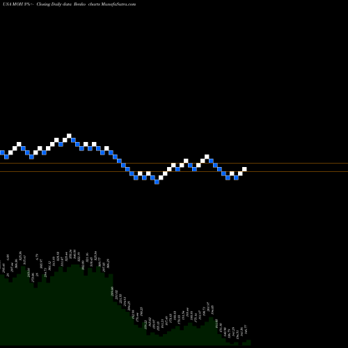 Free Renko charts Molina Healthcare Inc MOH share USA Stock Exchange 
