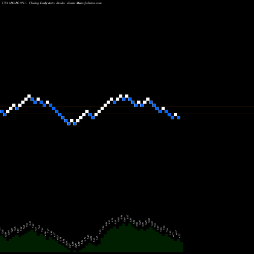 Free Renko charts Momo Inc. MOMO share USA Stock Exchange 