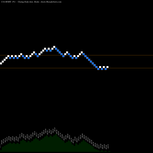 Free Renko charts Morningstar, Inc. MORN share USA Stock Exchange 