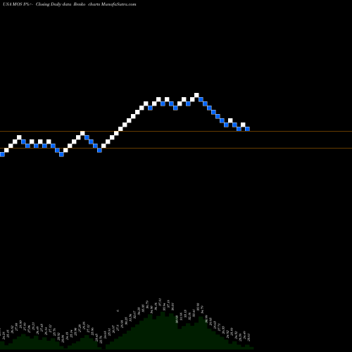 Free Renko charts Mosaic Company (The) MOS share USA Stock Exchange 