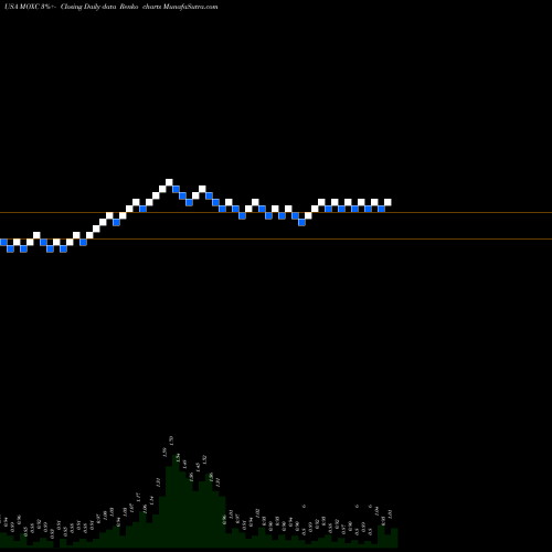 Free Renko charts Moxian, Inc. MOXC share USA Stock Exchange 