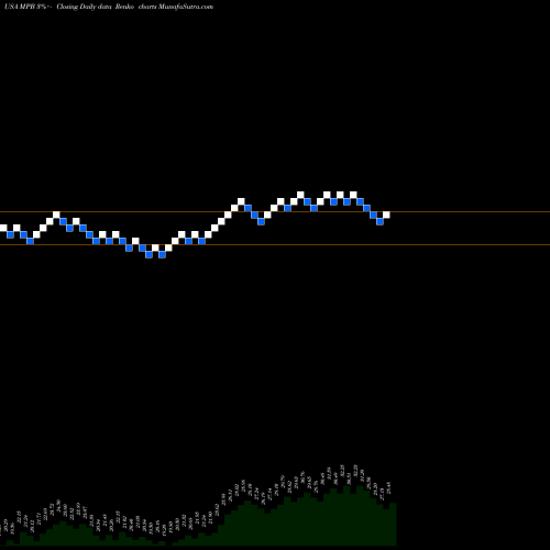 Free Renko charts Mid Penn Bancorp MPB share USA Stock Exchange 