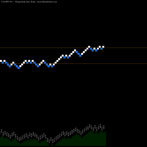 Free Renko charts Marathon Petroleum Corporation MPC share USA Stock Exchange 
