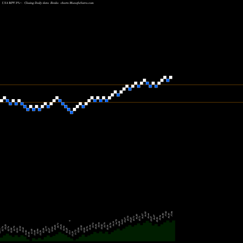 Free Renko charts Barings Participation Investors MPV share USA Stock Exchange 