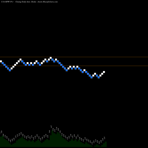 Free Renko charts Medical Properties Trust, Inc. MPW share USA Stock Exchange 