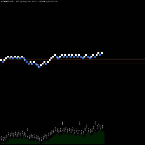 Free Renko charts Monolithic Power Systems, Inc. MPWR share USA Stock Exchange 