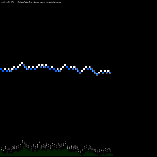 Free Renko charts Marine Products Corporation MPX share USA Stock Exchange 