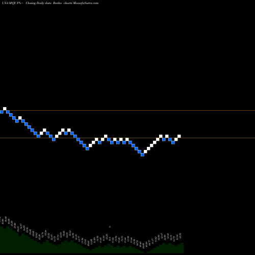 Free Renko charts Blackrock MuniYield Quality Fund, Inc. MQY share USA Stock Exchange 
