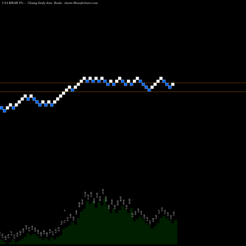 Free Renko charts Everspin Technologies, Inc. MRAM share USA Stock Exchange 