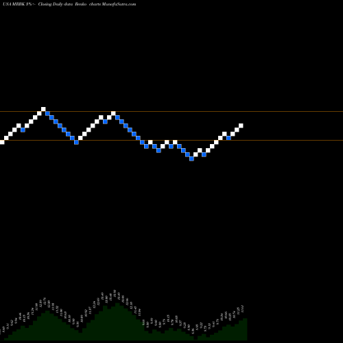 Free Renko charts Meridian Corporation MRBK share USA Stock Exchange 