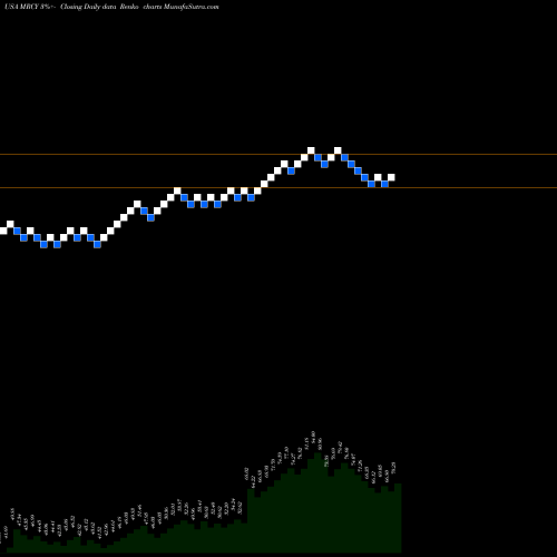 Free Renko charts Mercury Systems Inc MRCY share USA Stock Exchange 