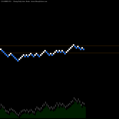 Free Renko charts Mereo BioPharma Group Plc MREO share USA Stock Exchange 