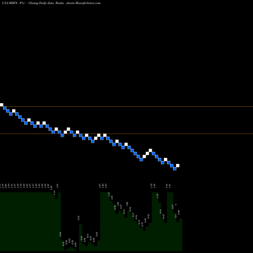 Free Renko charts Marin Software Incorporated MRIN share USA Stock Exchange 