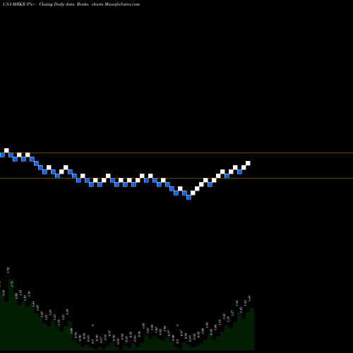 Free Renko charts Marker Therapeutics, Inc. MRKR share USA Stock Exchange 